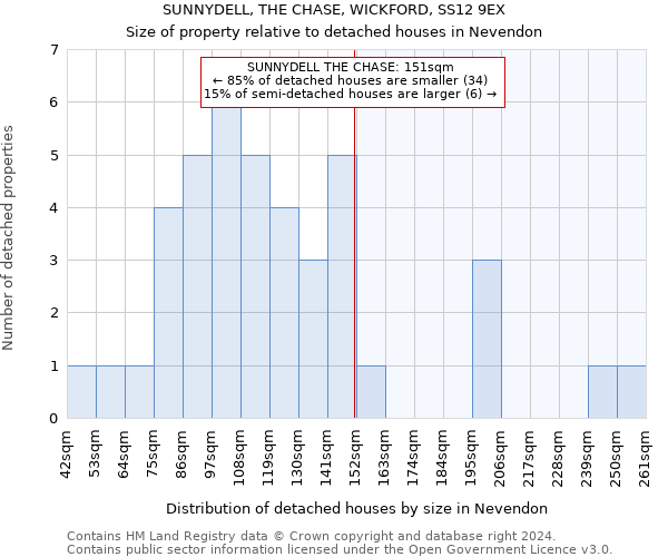 SUNNYDELL, THE CHASE, WICKFORD, SS12 9EX: Size of property relative to detached houses in Nevendon