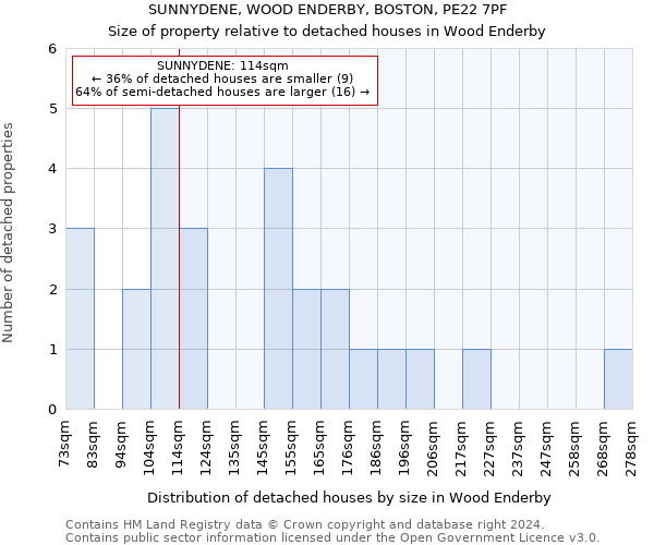 SUNNYDENE, WOOD ENDERBY, BOSTON, PE22 7PF: Size of property relative to detached houses in Wood Enderby