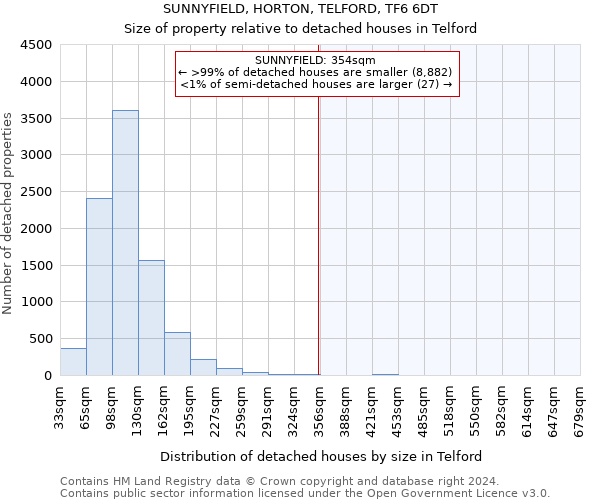 SUNNYFIELD, HORTON, TELFORD, TF6 6DT: Size of property relative to detached houses in Telford