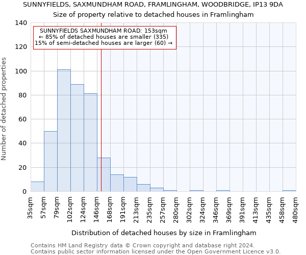 SUNNYFIELDS, SAXMUNDHAM ROAD, FRAMLINGHAM, WOODBRIDGE, IP13 9DA: Size of property relative to detached houses in Framlingham