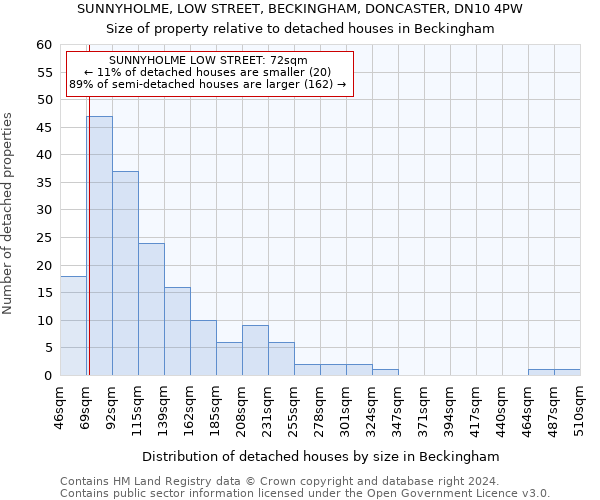 SUNNYHOLME, LOW STREET, BECKINGHAM, DONCASTER, DN10 4PW: Size of property relative to detached houses in Beckingham