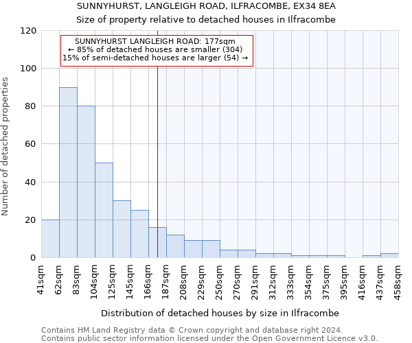 SUNNYHURST, LANGLEIGH ROAD, ILFRACOMBE, EX34 8EA: Size of property relative to detached houses in Ilfracombe