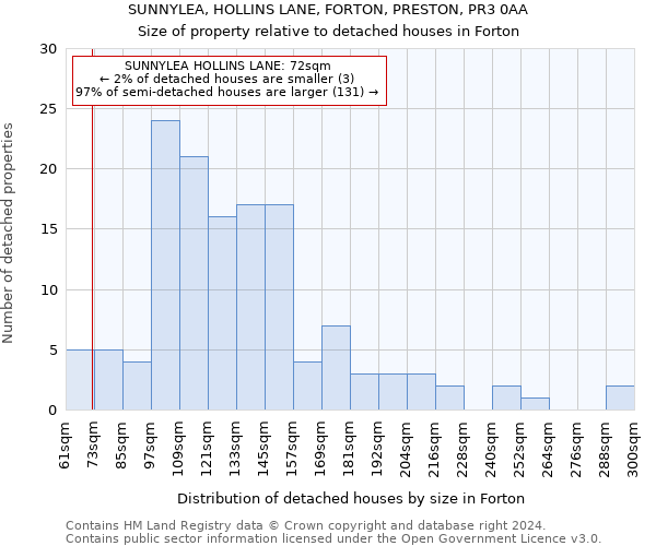 SUNNYLEA, HOLLINS LANE, FORTON, PRESTON, PR3 0AA: Size of property relative to detached houses in Forton