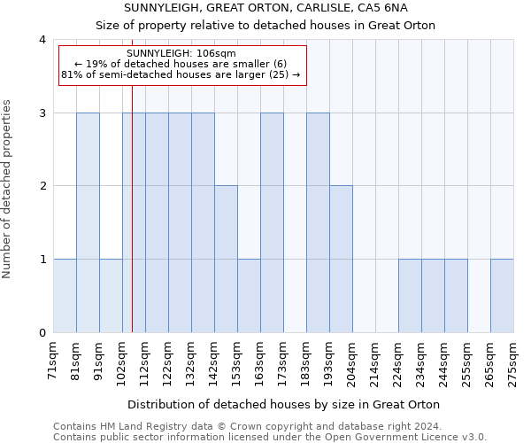 SUNNYLEIGH, GREAT ORTON, CARLISLE, CA5 6NA: Size of property relative to detached houses in Great Orton