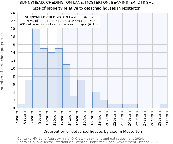 SUNNYMEAD, CHEDINGTON LANE, MOSTERTON, BEAMINSTER, DT8 3HL: Size of property relative to detached houses in Mosterton
