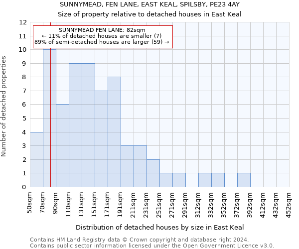 SUNNYMEAD, FEN LANE, EAST KEAL, SPILSBY, PE23 4AY: Size of property relative to detached houses in East Keal
