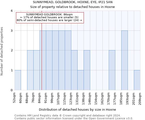 SUNNYMEAD, GOLDBROOK, HOXNE, EYE, IP21 5AN: Size of property relative to detached houses in Hoxne