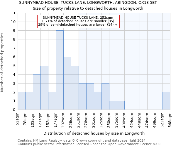 SUNNYMEAD HOUSE, TUCKS LANE, LONGWORTH, ABINGDON, OX13 5ET: Size of property relative to detached houses in Longworth