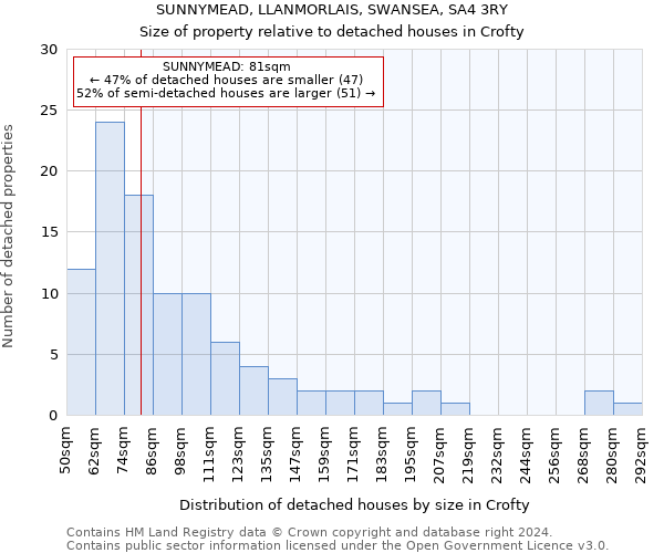 SUNNYMEAD, LLANMORLAIS, SWANSEA, SA4 3RY: Size of property relative to detached houses in Crofty