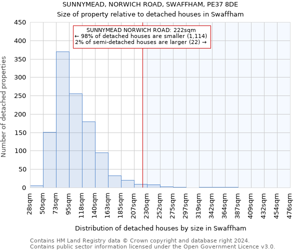 SUNNYMEAD, NORWICH ROAD, SWAFFHAM, PE37 8DE: Size of property relative to detached houses in Swaffham