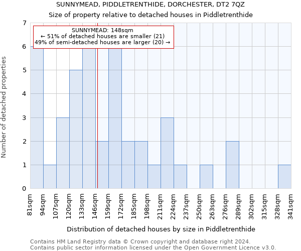 SUNNYMEAD, PIDDLETRENTHIDE, DORCHESTER, DT2 7QZ: Size of property relative to detached houses in Piddletrenthide