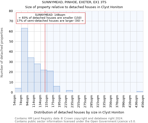 SUNNYMEAD, PINHOE, EXETER, EX1 3TS: Size of property relative to detached houses in Clyst Honiton