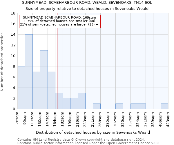 SUNNYMEAD, SCABHARBOUR ROAD, WEALD, SEVENOAKS, TN14 6QL: Size of property relative to detached houses in Sevenoaks Weald