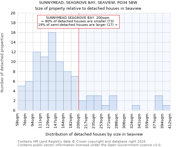 SUNNYMEAD, SEAGROVE BAY, SEAVIEW, PO34 5BW: Size of property relative to detached houses in Seaview