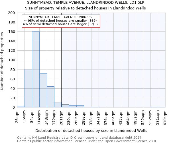 SUNNYMEAD, TEMPLE AVENUE, LLANDRINDOD WELLS, LD1 5LP: Size of property relative to detached houses in Llandrindod Wells