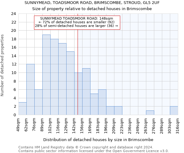 SUNNYMEAD, TOADSMOOR ROAD, BRIMSCOMBE, STROUD, GL5 2UF: Size of property relative to detached houses in Brimscombe