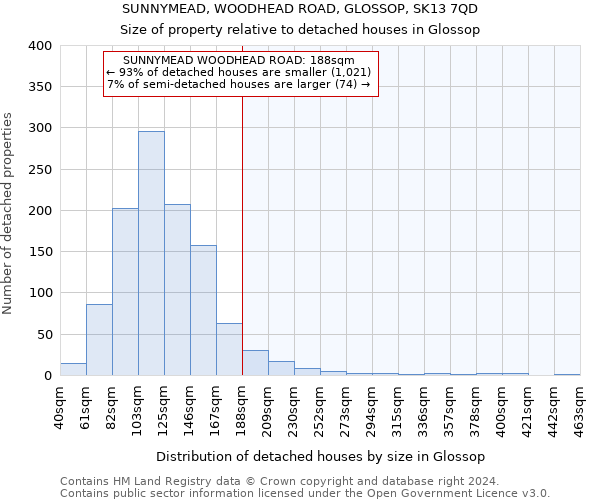 SUNNYMEAD, WOODHEAD ROAD, GLOSSOP, SK13 7QD: Size of property relative to detached houses in Glossop
