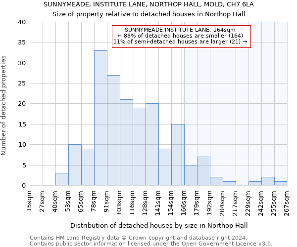 SUNNYMEADE, INSTITUTE LANE, NORTHOP HALL, MOLD, CH7 6LA: Size of property relative to detached houses in Northop Hall