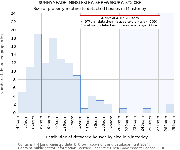 SUNNYMEADE, MINSTERLEY, SHREWSBURY, SY5 0BE: Size of property relative to detached houses in Minsterley