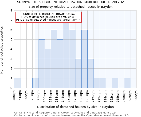 SUNNYMEDE, ALDBOURNE ROAD, BAYDON, MARLBOROUGH, SN8 2HZ: Size of property relative to detached houses in Baydon