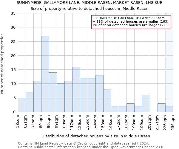 SUNNYMEDE, GALLAMORE LANE, MIDDLE RASEN, MARKET RASEN, LN8 3UB: Size of property relative to detached houses in Middle Rasen