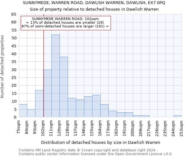 SUNNYMEDE, WARREN ROAD, DAWLISH WARREN, DAWLISH, EX7 0PQ: Size of property relative to detached houses in Dawlish Warren