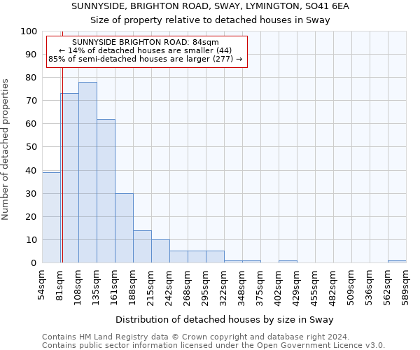 SUNNYSIDE, BRIGHTON ROAD, SWAY, LYMINGTON, SO41 6EA: Size of property relative to detached houses in Sway
