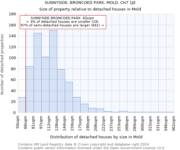 SUNNYSIDE, BRONCOED PARK, MOLD, CH7 1JE: Size of property relative to detached houses in Mold