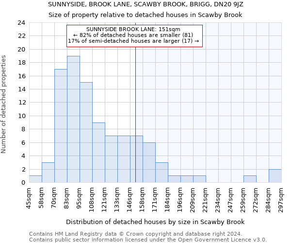 SUNNYSIDE, BROOK LANE, SCAWBY BROOK, BRIGG, DN20 9JZ: Size of property relative to detached houses in Scawby Brook