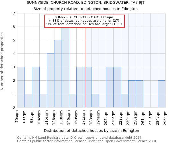 SUNNYSIDE, CHURCH ROAD, EDINGTON, BRIDGWATER, TA7 9JT: Size of property relative to detached houses in Edington