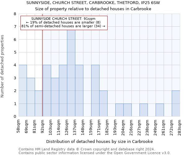 SUNNYSIDE, CHURCH STREET, CARBROOKE, THETFORD, IP25 6SW: Size of property relative to detached houses in Carbrooke