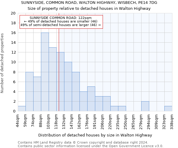 SUNNYSIDE, COMMON ROAD, WALTON HIGHWAY, WISBECH, PE14 7DG: Size of property relative to detached houses in Walton Highway