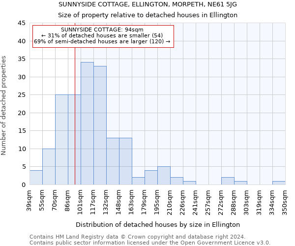 SUNNYSIDE COTTAGE, ELLINGTON, MORPETH, NE61 5JG: Size of property relative to detached houses in Ellington