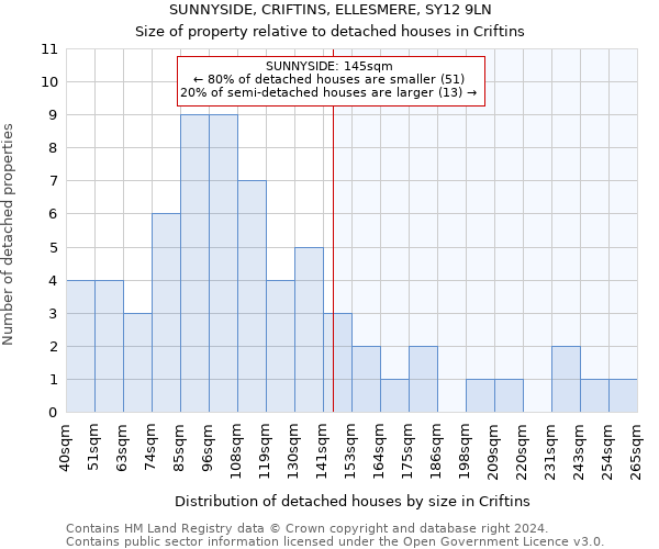 SUNNYSIDE, CRIFTINS, ELLESMERE, SY12 9LN: Size of property relative to detached houses in Criftins