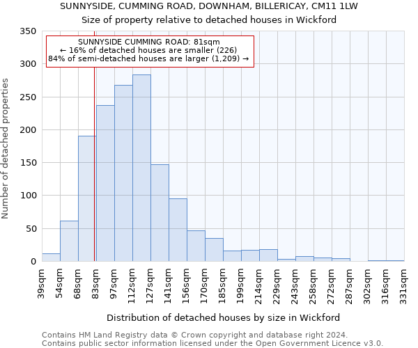 SUNNYSIDE, CUMMING ROAD, DOWNHAM, BILLERICAY, CM11 1LW: Size of property relative to detached houses in Wickford