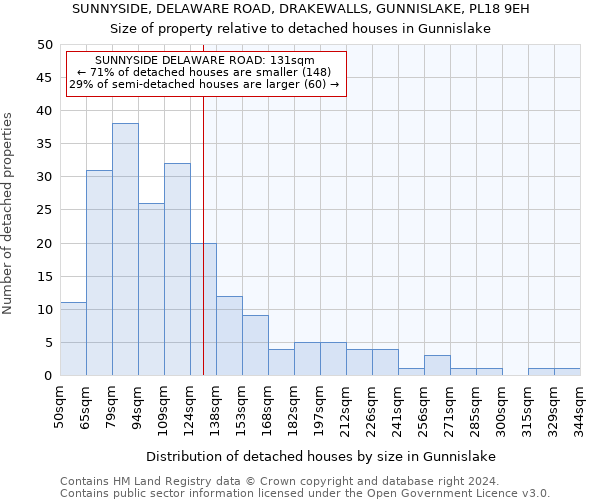 SUNNYSIDE, DELAWARE ROAD, DRAKEWALLS, GUNNISLAKE, PL18 9EH: Size of property relative to detached houses in Gunnislake