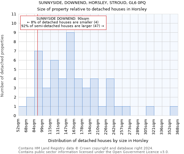 SUNNYSIDE, DOWNEND, HORSLEY, STROUD, GL6 0PQ: Size of property relative to detached houses in Horsley