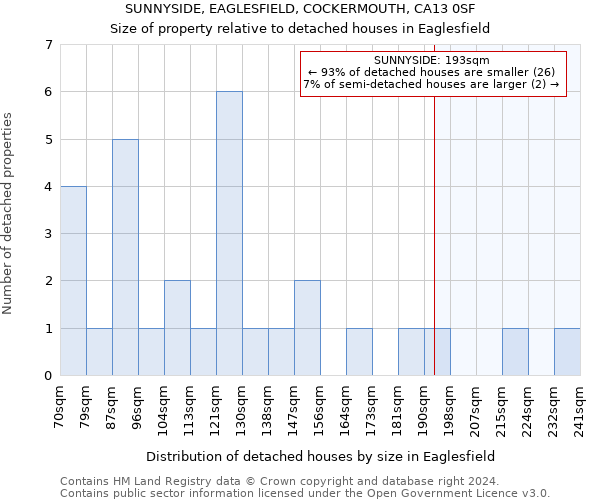 SUNNYSIDE, EAGLESFIELD, COCKERMOUTH, CA13 0SF: Size of property relative to detached houses in Eaglesfield