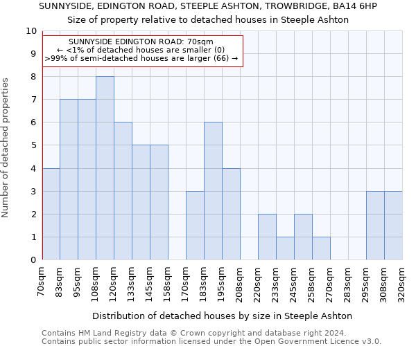 SUNNYSIDE, EDINGTON ROAD, STEEPLE ASHTON, TROWBRIDGE, BA14 6HP: Size of property relative to detached houses in Steeple Ashton