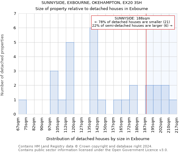 SUNNYSIDE, EXBOURNE, OKEHAMPTON, EX20 3SH: Size of property relative to detached houses in Exbourne