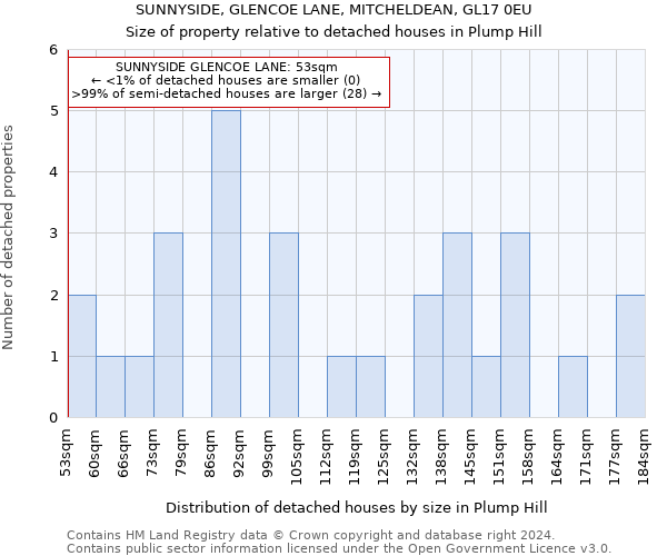 SUNNYSIDE, GLENCOE LANE, MITCHELDEAN, GL17 0EU: Size of property relative to detached houses in Plump Hill