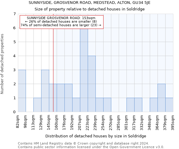 SUNNYSIDE, GROSVENOR ROAD, MEDSTEAD, ALTON, GU34 5JE: Size of property relative to detached houses in Soldridge