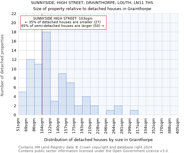 SUNNYSIDE, HIGH STREET, GRAINTHORPE, LOUTH, LN11 7HS: Size of property relative to detached houses in Grainthorpe