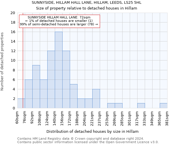 SUNNYSIDE, HILLAM HALL LANE, HILLAM, LEEDS, LS25 5HL: Size of property relative to detached houses in Hillam
