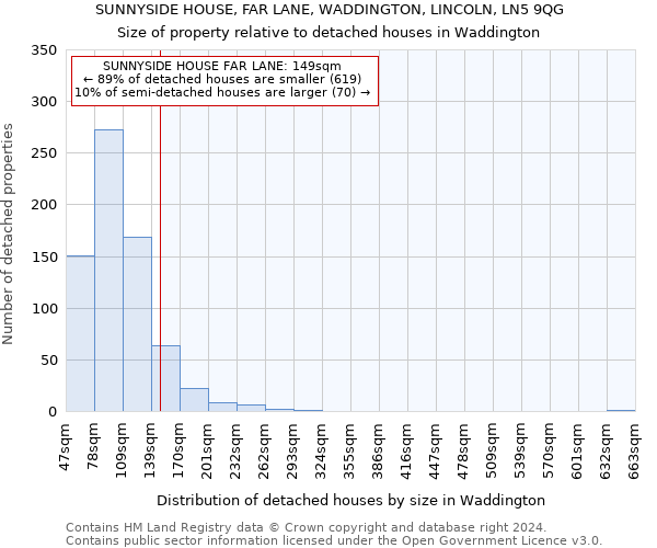 SUNNYSIDE HOUSE, FAR LANE, WADDINGTON, LINCOLN, LN5 9QG: Size of property relative to detached houses in Waddington