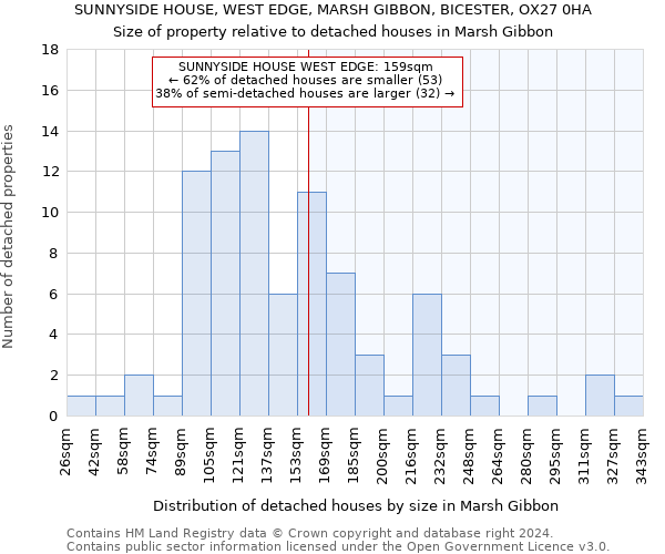 SUNNYSIDE HOUSE, WEST EDGE, MARSH GIBBON, BICESTER, OX27 0HA: Size of property relative to detached houses in Marsh Gibbon