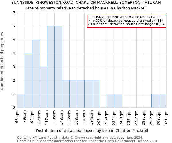 SUNNYSIDE, KINGWESTON ROAD, CHARLTON MACKRELL, SOMERTON, TA11 6AH: Size of property relative to detached houses in Charlton Mackrell