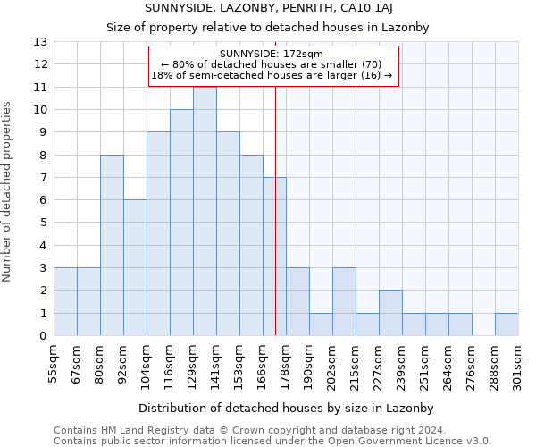 SUNNYSIDE, LAZONBY, PENRITH, CA10 1AJ: Size of property relative to detached houses in Lazonby