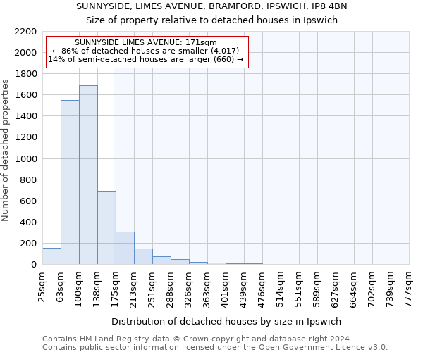 SUNNYSIDE, LIMES AVENUE, BRAMFORD, IPSWICH, IP8 4BN: Size of property relative to detached houses in Ipswich