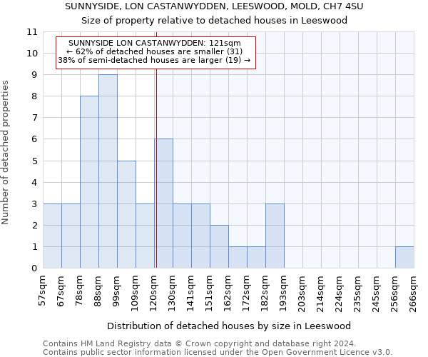 SUNNYSIDE, LON CASTANWYDDEN, LEESWOOD, MOLD, CH7 4SU: Size of property relative to detached houses in Leeswood